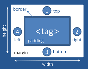 modelo de Css